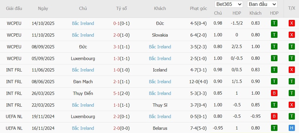 Soi kèo phạt góc Slovakia vs Bắc Ireland, 2h45 ngày 15/11 - Ảnh 3