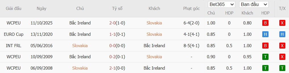 Soi kèo phạt góc Slovakia vs Bắc Ireland, 2h45 ngày 15/11 - Ảnh 4
