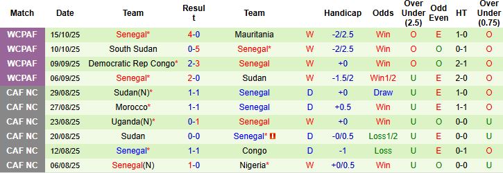 Nhận định, Soi kèo Brazil vs Senegal 23h00 ngày 15/11: Hòa là đẹp - Ảnh 2