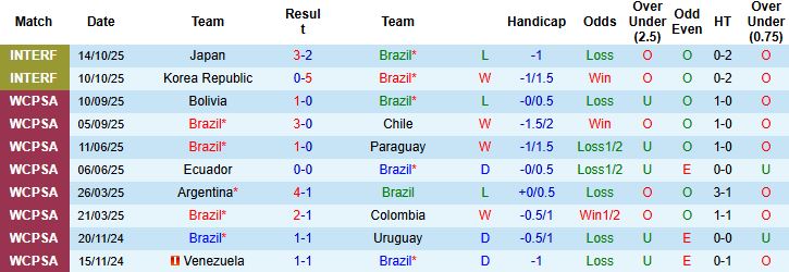 Nhận định, Soi kèo Brazil vs Senegal 23h00 ngày 15/11: Hòa là đẹp - Ảnh 3
