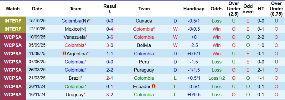 Nhận định, Soi kèo Colombia vs New Zealand 7h ngày 16/11: Thế trận một chiều - Ảnh 1