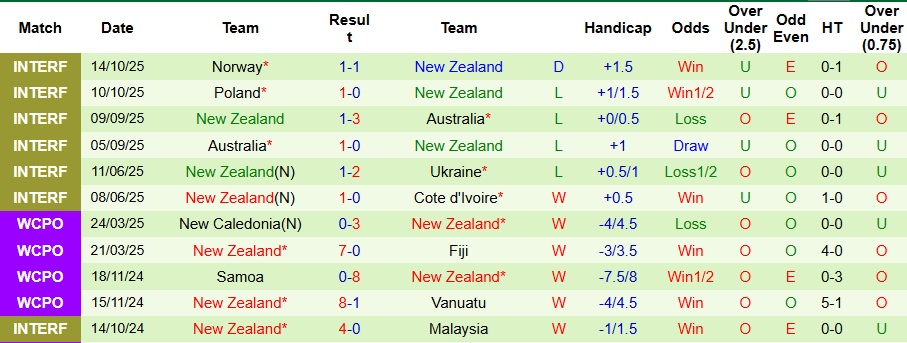Nhận định, Soi kèo Colombia vs New Zealand 7h ngày 16/11: Thế trận một chiều - Ảnh 2