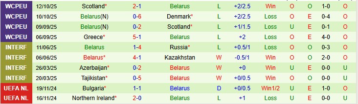 Nhận định, Soi kèo Đan Mạch vs Belarus, 2h45 ngày 16/11: Chênh lệch quá lớn - Ảnh 2