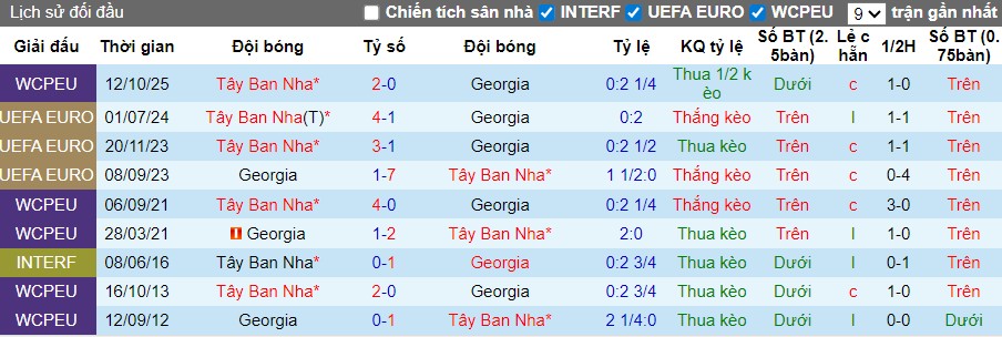 Nhận định, Soi kèo Georgia vs Tây Ban Nha, 0h ngày 16/11: Khẳng định sức mạnh - Ảnh 1