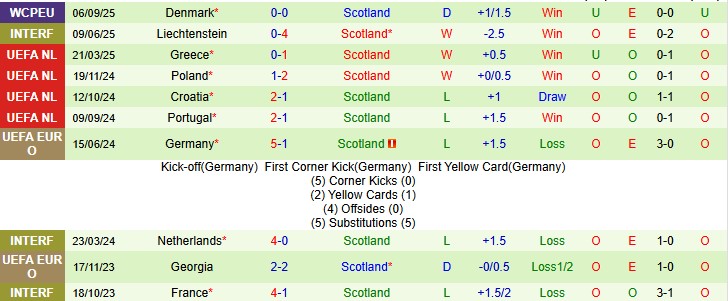 Nhận định, Soi kèo Hy lạp vs scotland, 2h45 ngày 16/11: Bản lĩnh Nam Mỹ - Ảnh 2