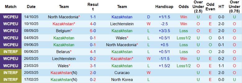 Nhận định, Soi kèo Kazakhstan vs Bỉ, 21h00 ngày 15/11: Vững vàng trên đỉnh - Ảnh 3