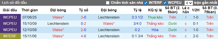 Nhận định, Soi kèo Liechtenstein vs Wales, 0h ngày 16/11: Cơn mưa bàn thắng - Ảnh 1