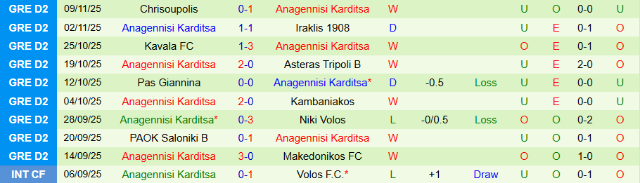 Nhận định, Soi kèo Makedonikos vs Anagennisi Karditsa, 19h00 ngày 15/11: Thắng đậm kẻ yếu - Ảnh 1
