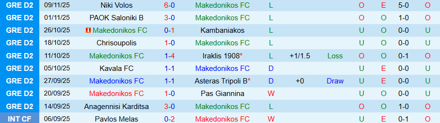 Nhận định, Soi kèo Makedonikos vs Anagennisi Karditsa, 19h00 ngày 15/11: Thắng đậm kẻ yếu - Ảnh 2