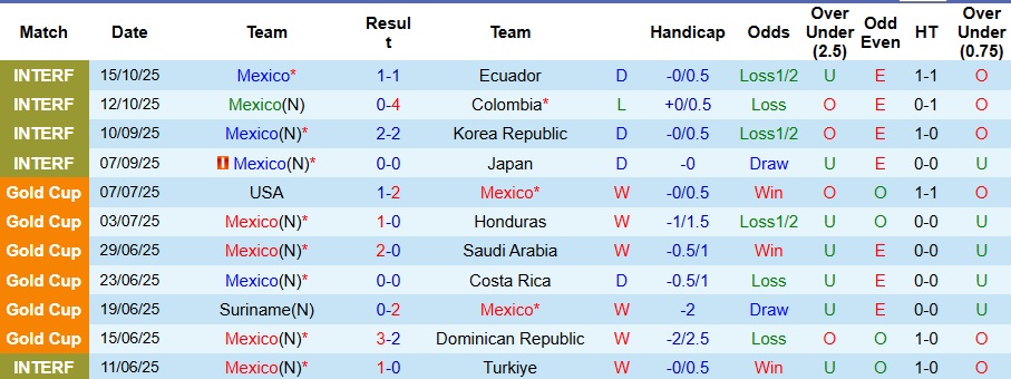 Nhận định, Soi kèo Mexico vs Uruguay 9h ngày 16/11: Dạo chơi trên sân khách - Ảnh 1