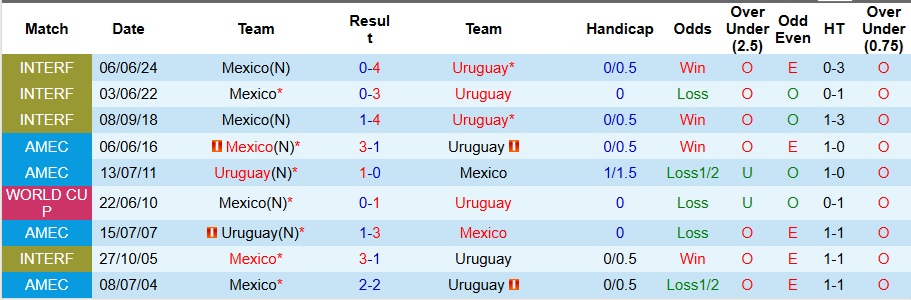 Nhận định, Soi kèo Mexico vs Uruguay 9h ngày 16/11: Dạo chơi trên sân khách - Ảnh 3