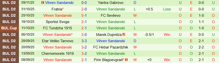 Nhận định, Soi kèo Minyor Pernik vs Vihren Sandanski, 19h30 ngày 16/11: Lần đầu quật ngã đối thủ - Ảnh 1