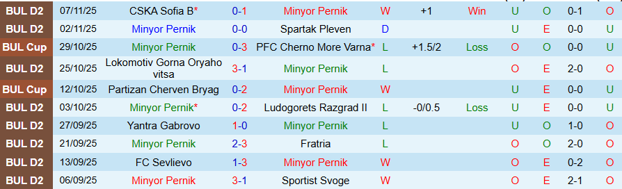 Nhận định, Soi kèo Minyor Pernik vs Vihren Sandanski, 19h30 ngày 16/11: Lần đầu quật ngã đối thủ - Ảnh 2