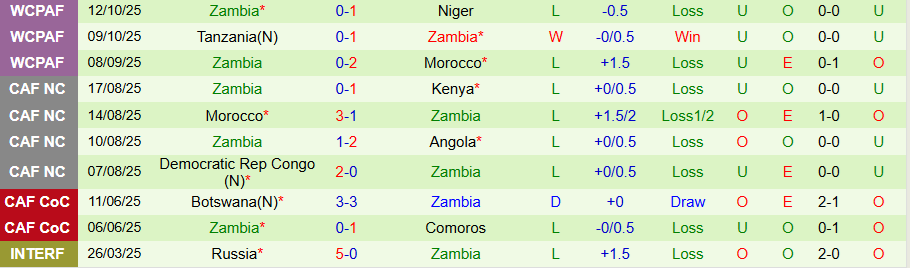 Nhận định, Soi kèo Nam Phi vs Zambia, 20h00 ngày 15/11: Tiếp đà thăng hoa - Ảnh 1