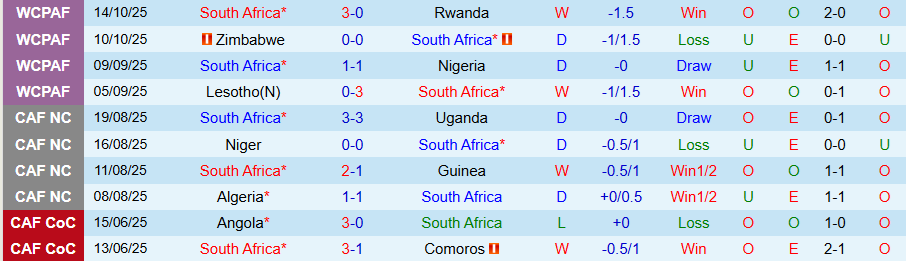 Nhận định, Soi kèo Nam Phi vs Zambia, 20h00 ngày 15/11: Tiếp đà thăng hoa - Ảnh 2