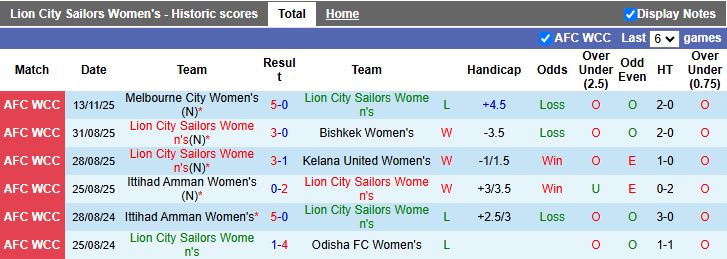 Nhận định, Soi kèo Nữ Lion City Sailors vs Nữ TP.HCM 19h00 ngày 16/11: Đi tiếp sớm - Ảnh 1