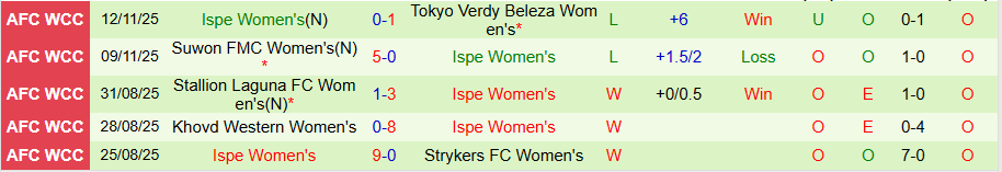 Nhận định, Soi kèo Nữ Naegohyang vs Nữ Ispe, 19h30 ngày 15/11: Đại diện Triều Tiên cất tiếng - Ảnh 1