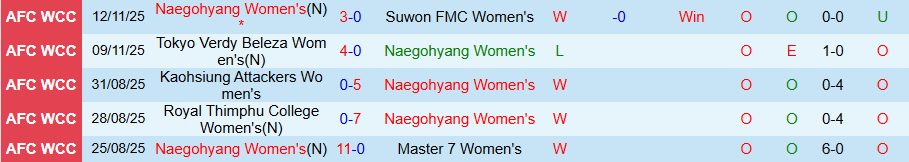 Nhận định, Soi kèo Nữ Naegohyang vs Nữ Ispe, 19h30 ngày 15/11: Đại diện Triều Tiên cất tiếng - Ảnh 2