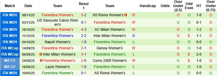 Nhận định, Soi kèo Nữ Parma vs Nữ Fiorentina 21h00 ngày 15/11: Bắt nạt chủ nhà - Ảnh 2