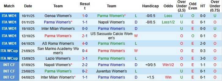 Nhận định, Soi kèo Nữ Parma vs Nữ Fiorentina 21h00 ngày 15/11: Bắt nạt chủ nhà - Ảnh 3