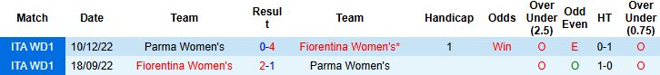 Nhận định, Soi kèo Nữ Parma vs Nữ Fiorentina 21h00 ngày 15/11: Bắt nạt chủ nhà - Ảnh 4