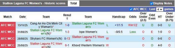 Nhận định, Soi kèo Nữ Stallion Laguna vs Nữ Melbourne City 15h00 ngày 16/11: Khó tạo bất ngờ - Ảnh 1