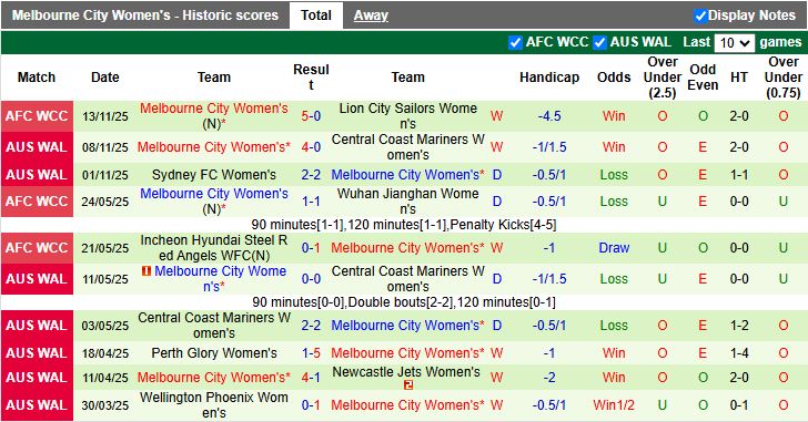Nhận định, Soi kèo Nữ Stallion Laguna vs Nữ Melbourne City 15h00 ngày 16/11: Khó tạo bất ngờ - Ảnh 2