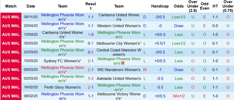 Nhận định, Soi kèo Nữ Wellington Phoenix vs Nữ Newcastle Jets 10h ngày 16/11: Khách có quà! - Ảnh 1