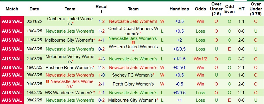 Nhận định, Soi kèo Nữ Wellington Phoenix vs Nữ Newcastle Jets 10h ngày 16/11: Khách có quà! - Ảnh 2