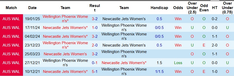 Nhận định, Soi kèo Nữ Wellington Phoenix vs Nữ Newcastle Jets 10h ngày 16/11: Khách có quà! - Ảnh 3