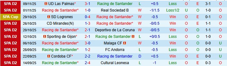 Nhận định, Soi kèo Racing de Santander vs Granada, 3h00 ngày 16/11: Chủ nhà sáng cửa - Ảnh 1