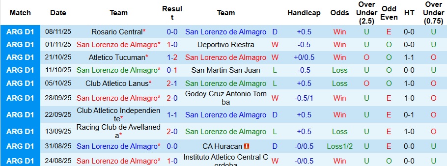 Nhận định, Soi kèo San Lorenzo vs Sarmiento Junin 5h15 ngày 16/11: Cách biệt tối thiểu - Ảnh 1