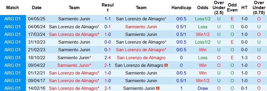 Nhận định, Soi kèo San Lorenzo vs Sarmiento Junin 5h15 ngày 16/11: Cách biệt tối thiểu - Ảnh 3