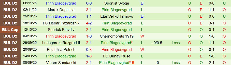 Nhận định, Soi kèo Sevlievo vs Pirin Blagoevgrad, 19h30 ngày 16/11: Ghìm chân nhau - Ảnh 1