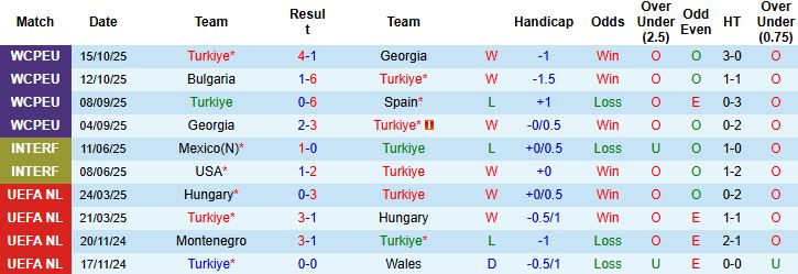 Nhận định, Soi kèo Thổ Nhĩ Kỳ vs Bulgaria 00h00 ngày 16/11: Chủ nhà thắng đậm - Ảnh 3