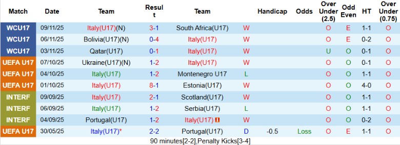 Nhận định, Soi kèo U17 Italia vs U17 Séc, 20h00 ngày 15/11: Đối thủ dễ chơi - Ảnh 3