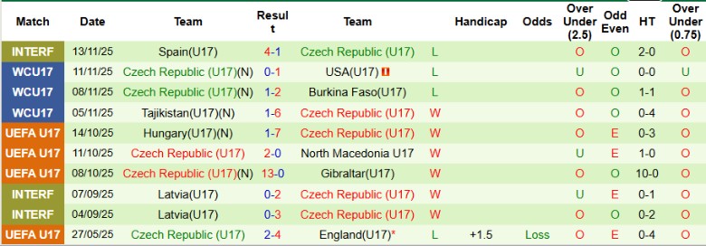 Nhận định, Soi kèo U17 Italia vs U17 Séc, 20h00 ngày 15/11: Đối thủ dễ chơi - Ảnh 4