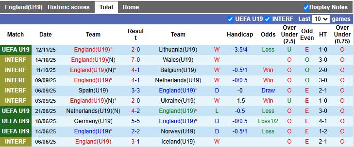 Nhận định, Soi kèo U19 Anh vs U19 Latvia 17h00 ngày 15/11: Chiến thắng đậm đà - Ảnh 2