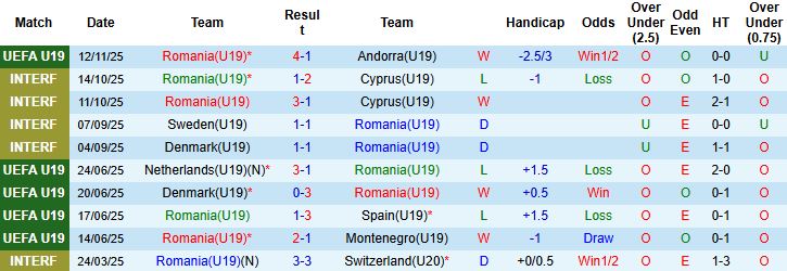 Nhận định, Soi kèo U19 Romania vs U19 Phần Lan 21h00 ngày 15/11: Điểm tựa sân nhà - Ảnh 3