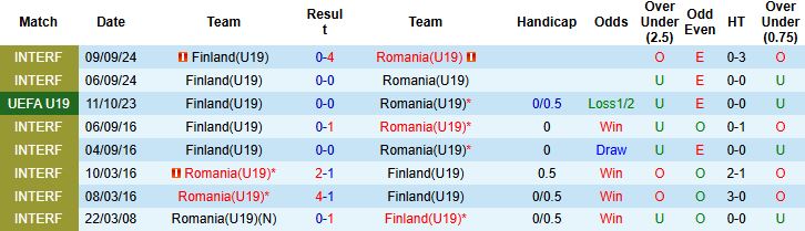 Nhận định, Soi kèo U19 Romania vs U19 Phần Lan 21h00 ngày 15/11: Điểm tựa sân nhà - Ảnh 4