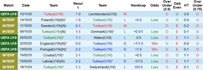Nhận định, Soi kèo U19 Thổ Nhĩ Kỳ vs U19 Belarus, 20h00 ngày 15/11: Phá lưới đối thủ - Ảnh 3