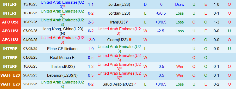 Nhận định, Soi kèo U23 UAE vs U22 Singapore, 19h00 ngày 15/11: Khó cản chủ nhà - Ảnh 2