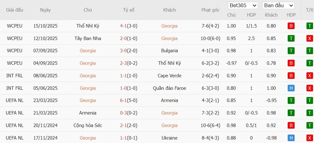 Soi kèo phạt góc Georgia vs Tây Ban Nha, 0h ngày 16/11 - Ảnh 2