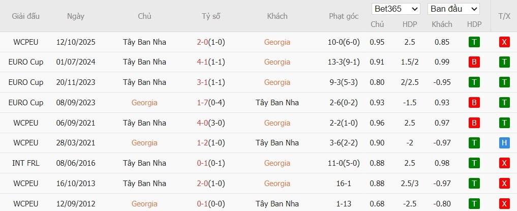 Soi kèo phạt góc Georgia vs Tây Ban Nha, 0h ngày 16/11 - Ảnh 4