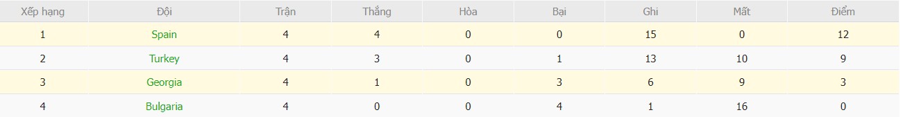 Soi kèo phạt góc Georgia vs Tây Ban Nha, 0h ngày 16/11 - Ảnh 5