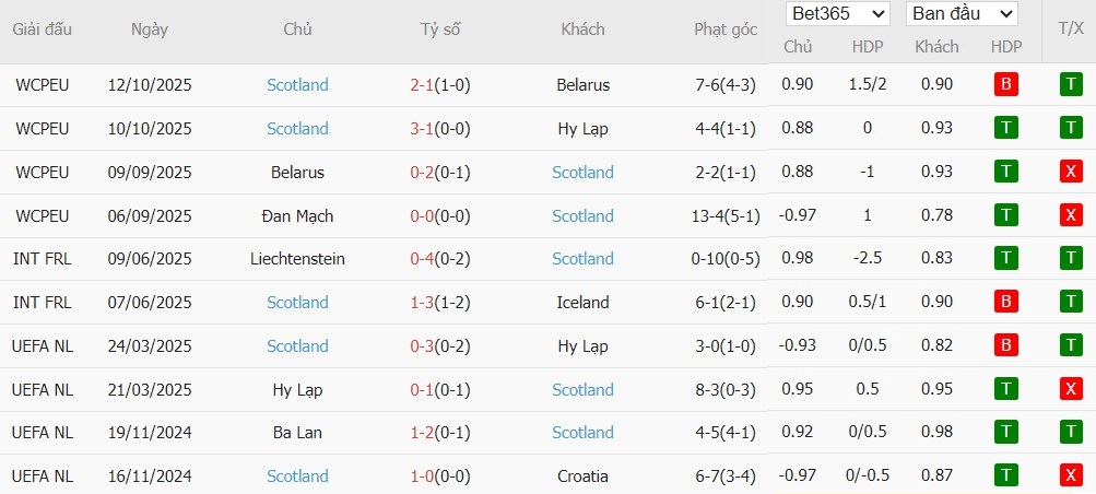 Soi kèo phạt góc Hy Lạp vs Scotland, 2h45 ngày 16/11 - Ảnh 3