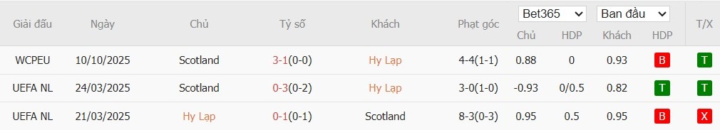 Soi kèo phạt góc Hy Lạp vs Scotland, 2h45 ngày 16/11 - Ảnh 4