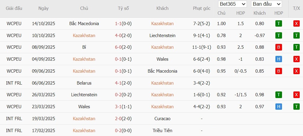 Soi kèo phạt góc Kazakhstan vs Bỉ, 21h ngày 15/11 - Ảnh 2