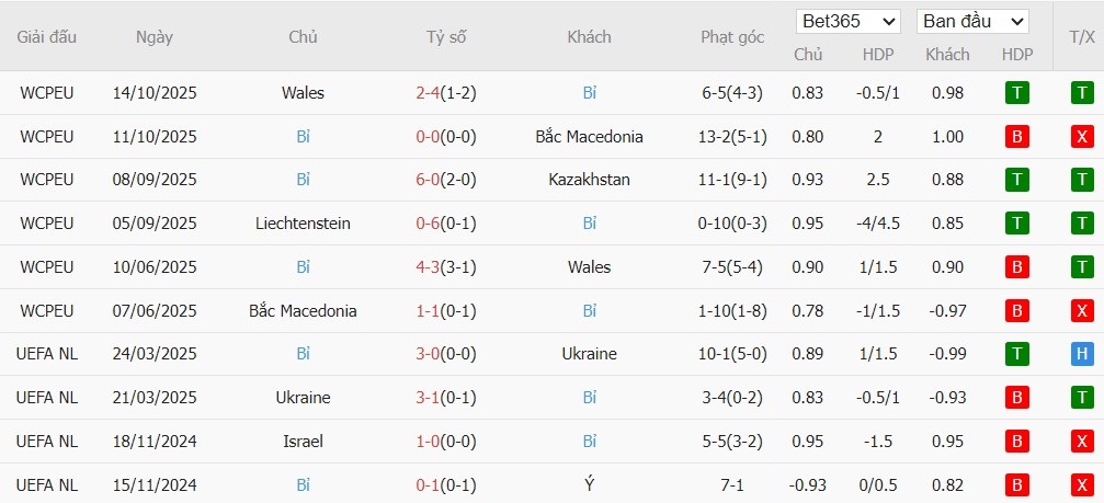Soi kèo phạt góc Kazakhstan vs Bỉ, 21h ngày 15/11 - Ảnh 3