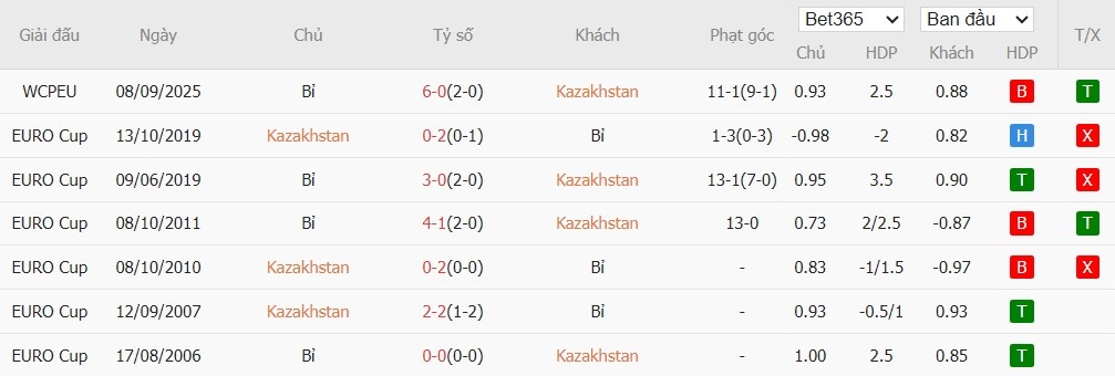 Soi kèo phạt góc Kazakhstan vs Bỉ, 21h ngày 15/11 - Ảnh 4